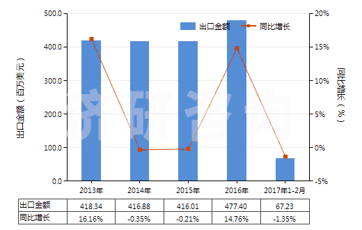 2013-2017年2月中國(guó)塑料制的外底及鞋跟(HS64062020)出口總額及增速統(tǒng)計(jì)